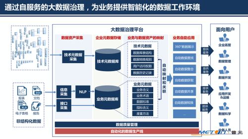 普元王轩于第二届数据标准化及治理大会分享 以自动化为核心洞察大数据治理新趋势与信息系统集成服务