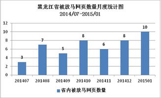 2015年1月黑龙江省网络安全监测数据分析报告——信息系统集成服务视角