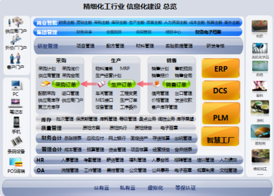 孟凡亮 “精细”福利，构建数字时代智慧工厂 上 数据处理服务