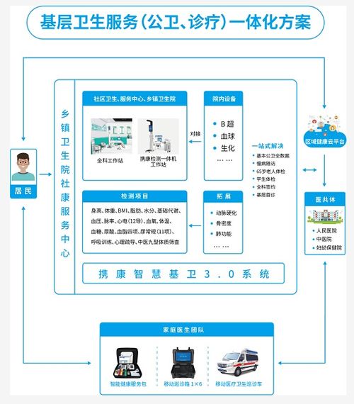 基层卫生服务信息化智能化亟待升级，携康推出信息系统集成新方案