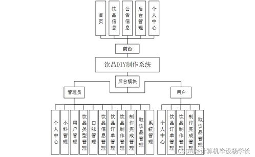 基于SpringBoot的饮品DIY制作系统设计与实现